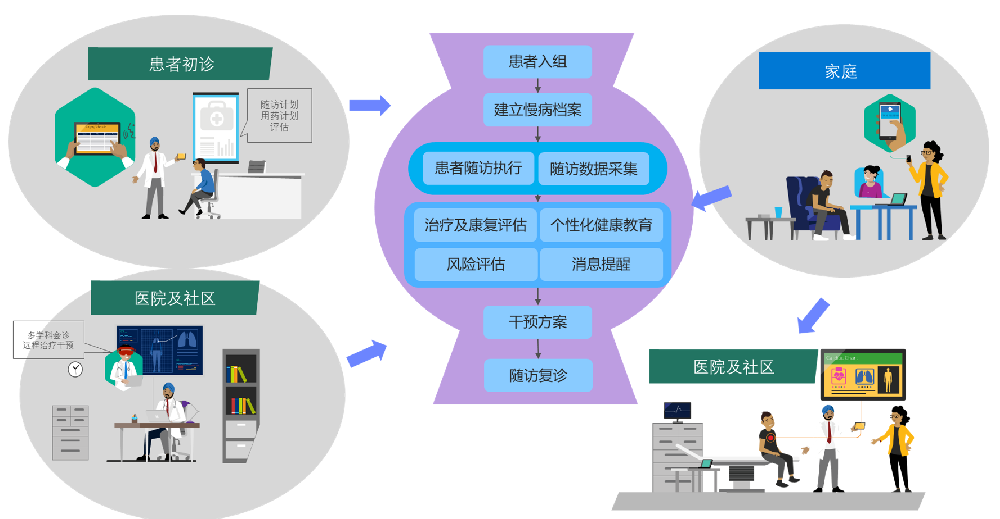 皮肤慢病科研随访一体化平台