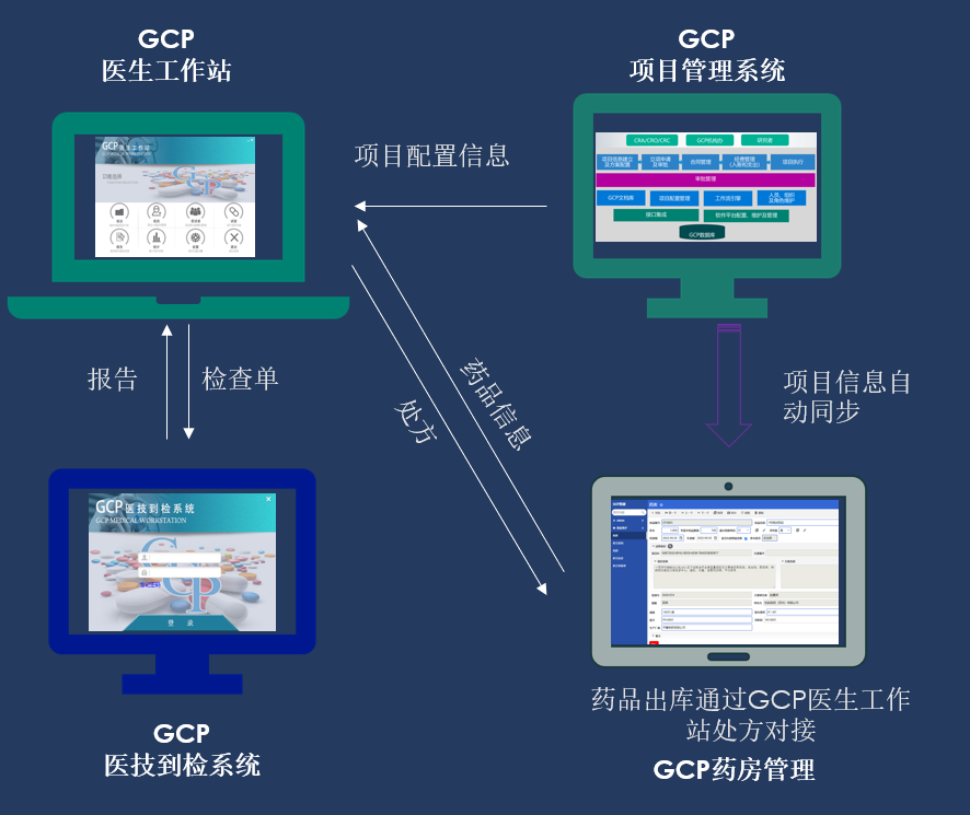 临床试验管理系统（CTMS）